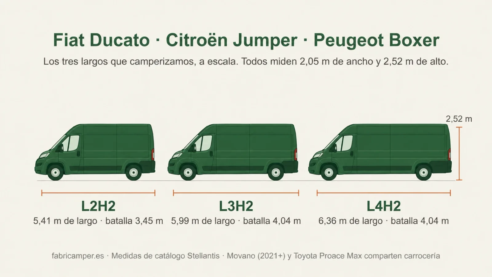 Los tres largos de la Fiat Ducato a escala: L2H2 de 5,41 m, L3H2 de 5,99 m y L4H2 de 6,36 m